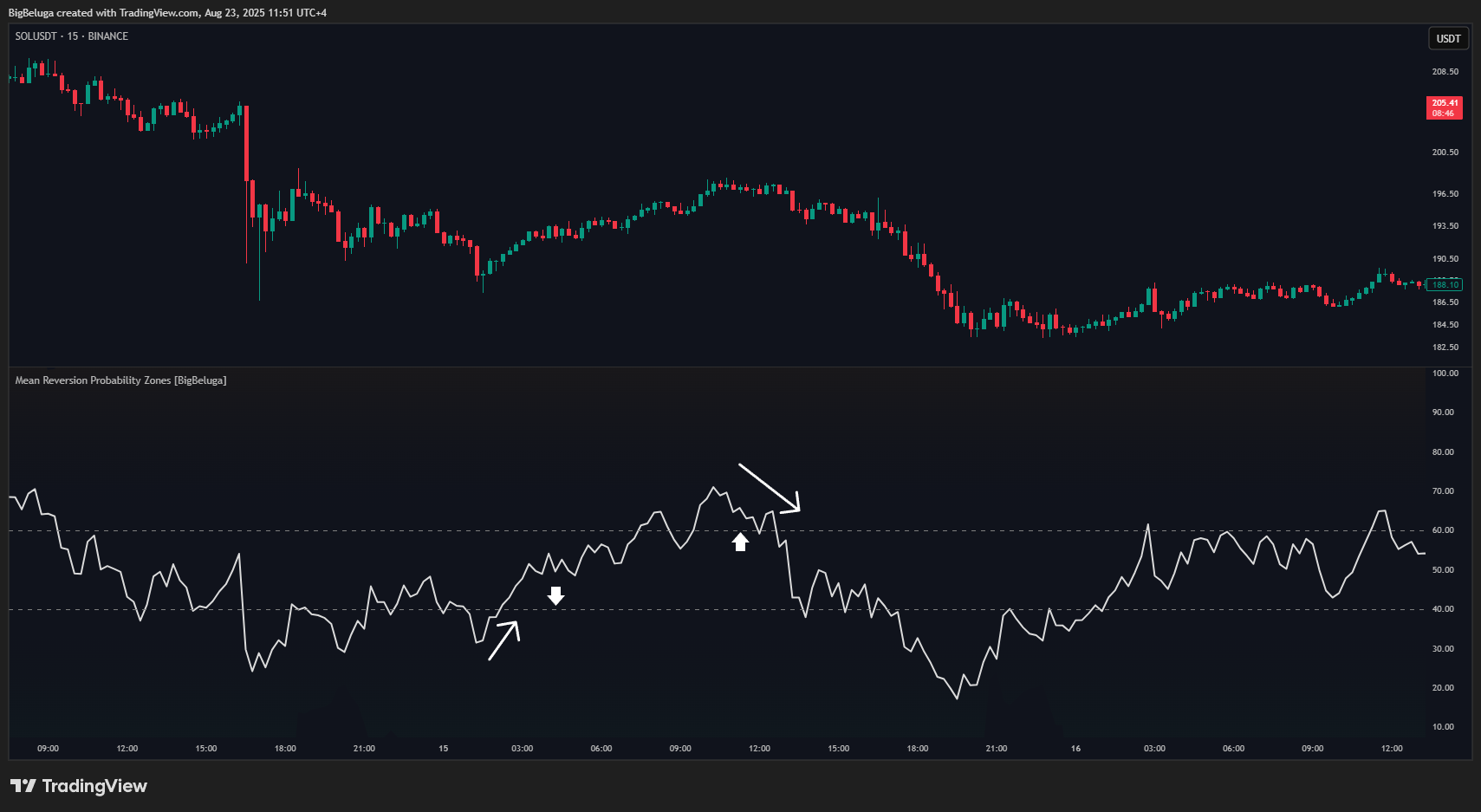 BINANCE:SOLUSDT Chart Image by BigBeluga