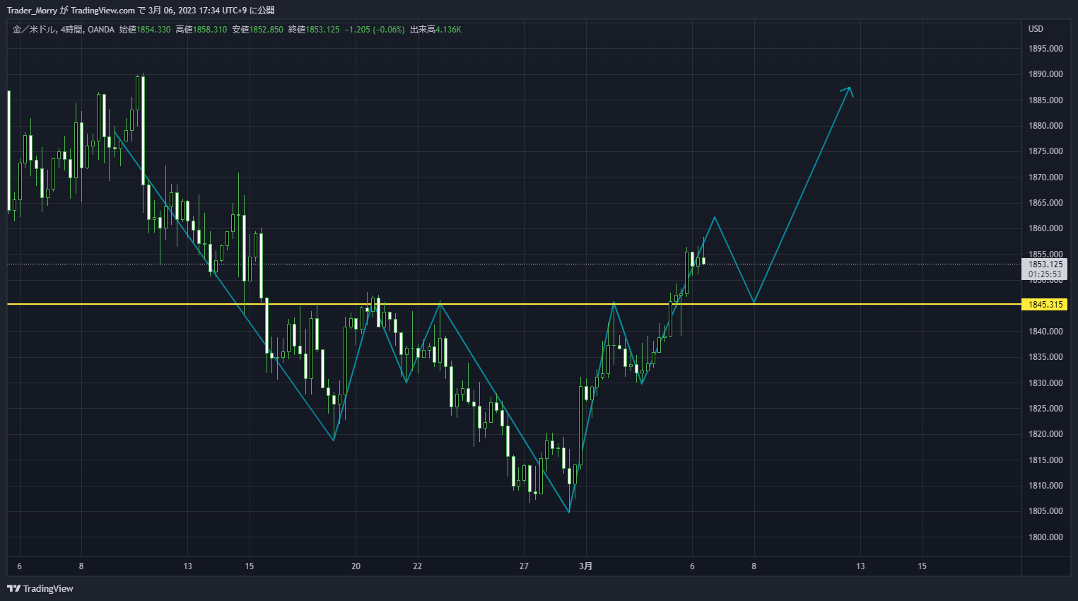 OANDA:XAUUSD Chart Image by Trader_Morry