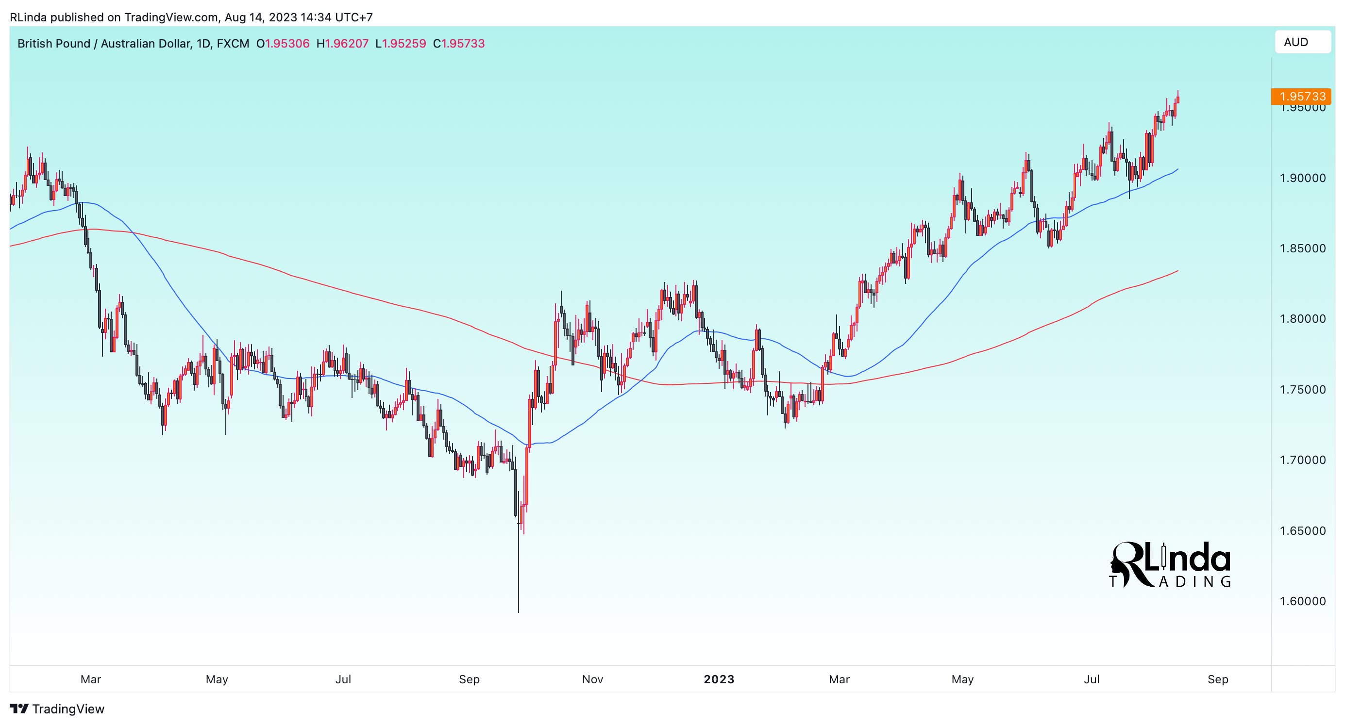 FX:GBPAUD Chart Image by RLinda