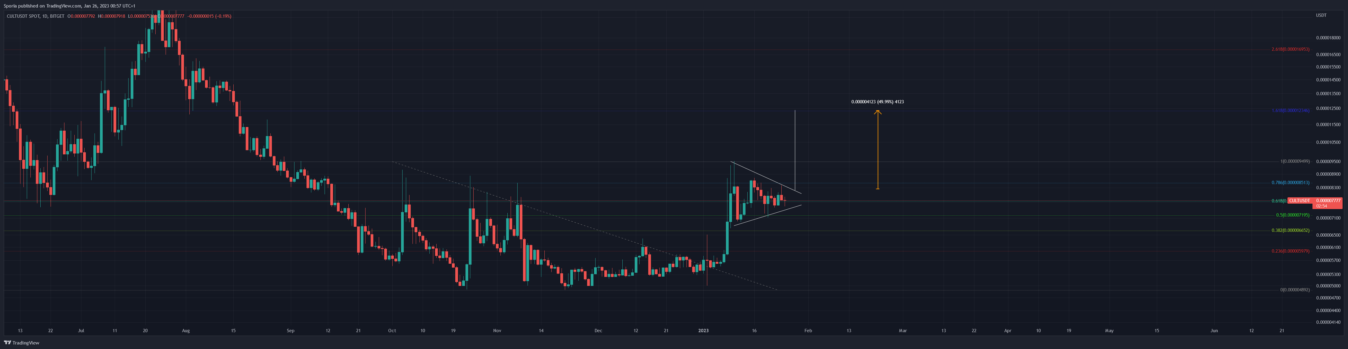 BITGET:CULTUSDT Imagem do gráfico por Sporia