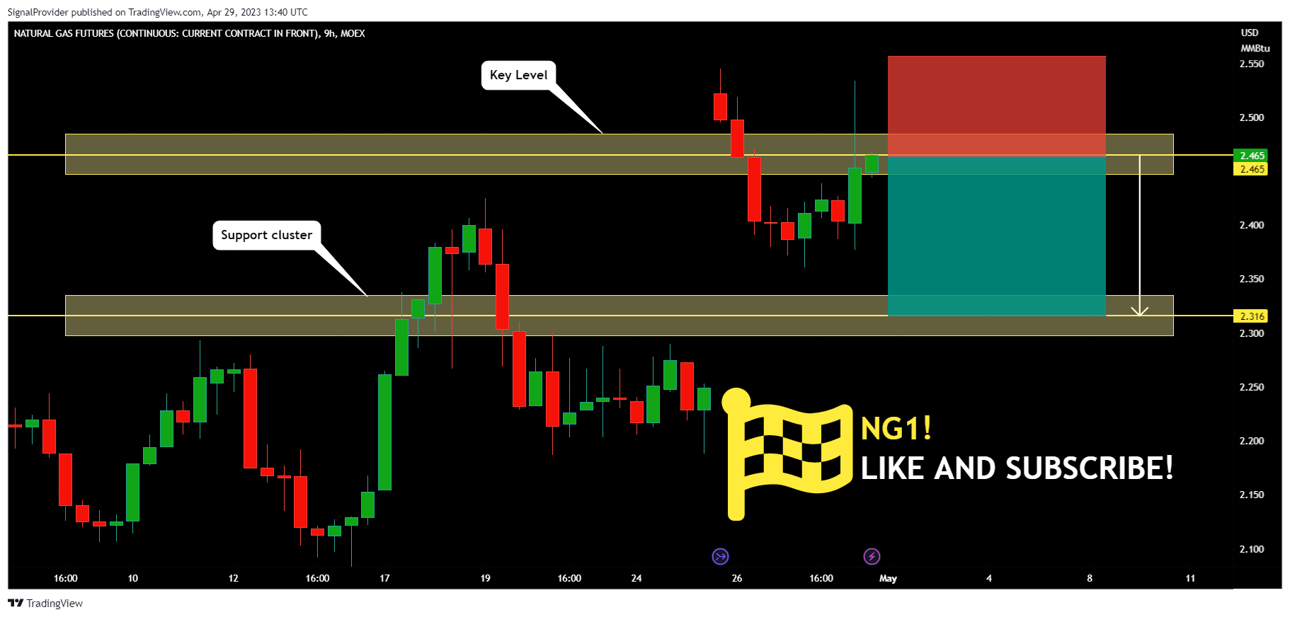 MOEX:NG1! Chart Image by SignalProvider