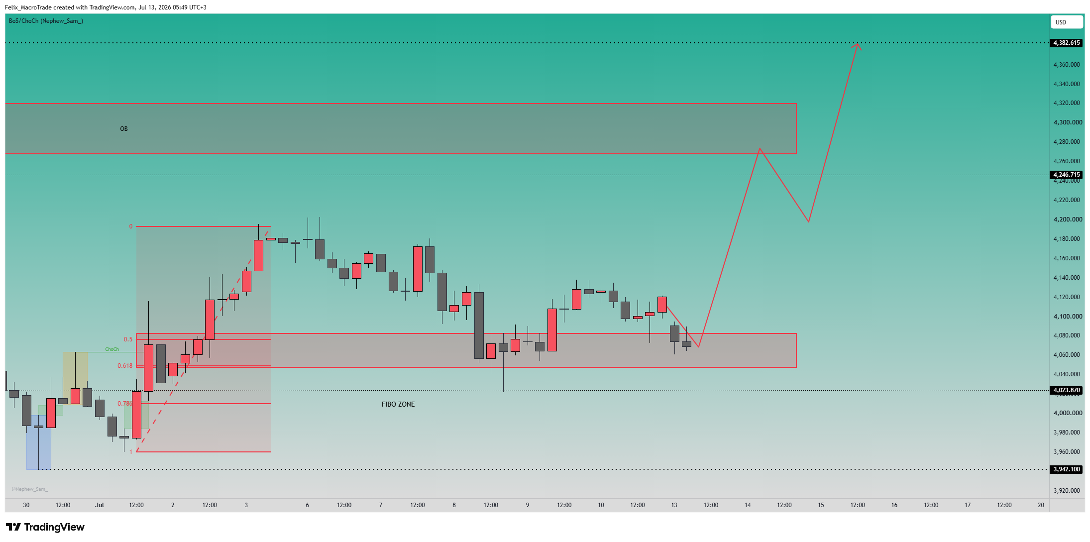 OANDA:XAUUSD Chart Image by Felix_MacroTrade