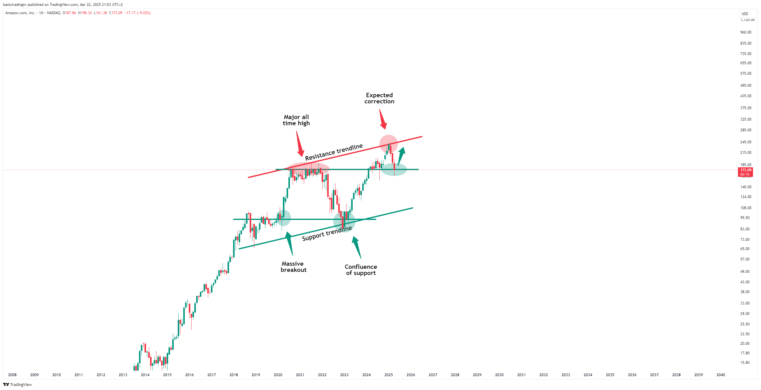 BATS:AMZN Chart Image by TheTraderPhil