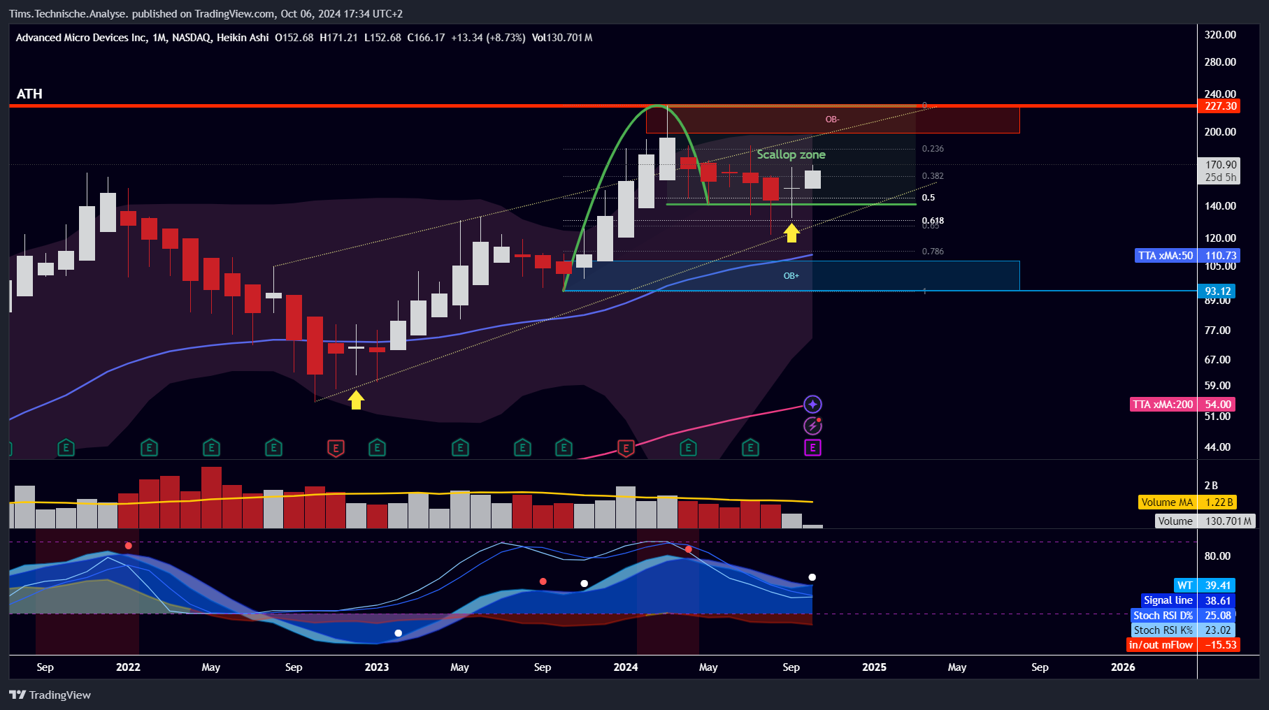 BATS:AMD 圖表圖片 由 Tims.Technische.Analyse. 提供