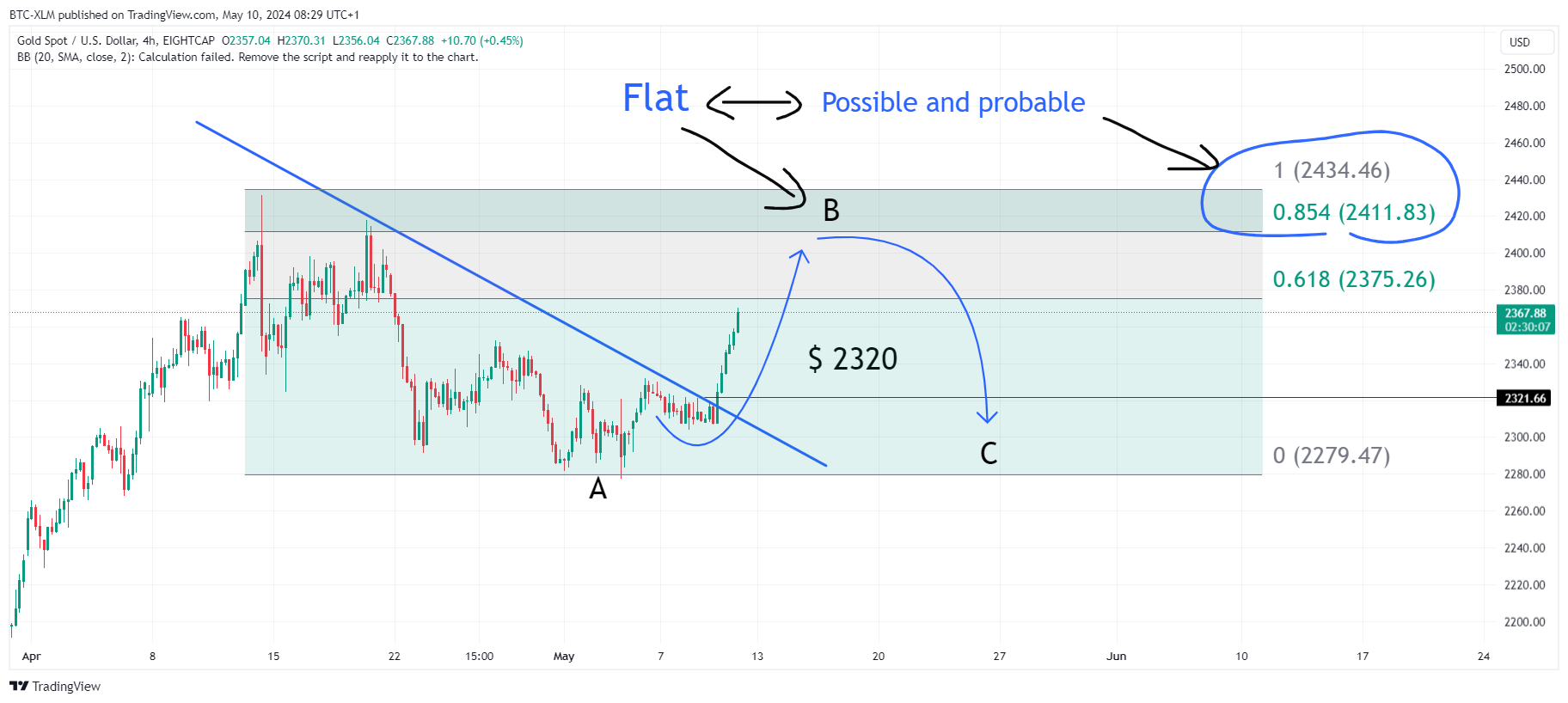 EIGHTCAP:XAUUSD Chart Image by BTC-XLM