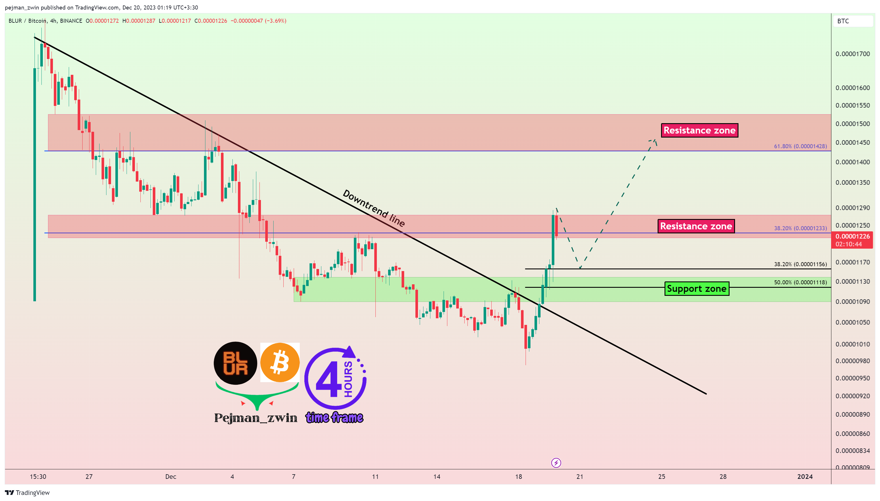 BINANCE:BLURBTC 圖表圖片 由 pejman_zwin 提供