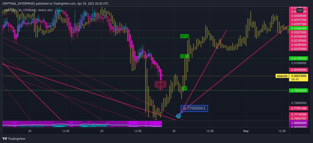 COINBASE:ADAUSD Chart Image by CRYPTIKAL_ENTERPRISES