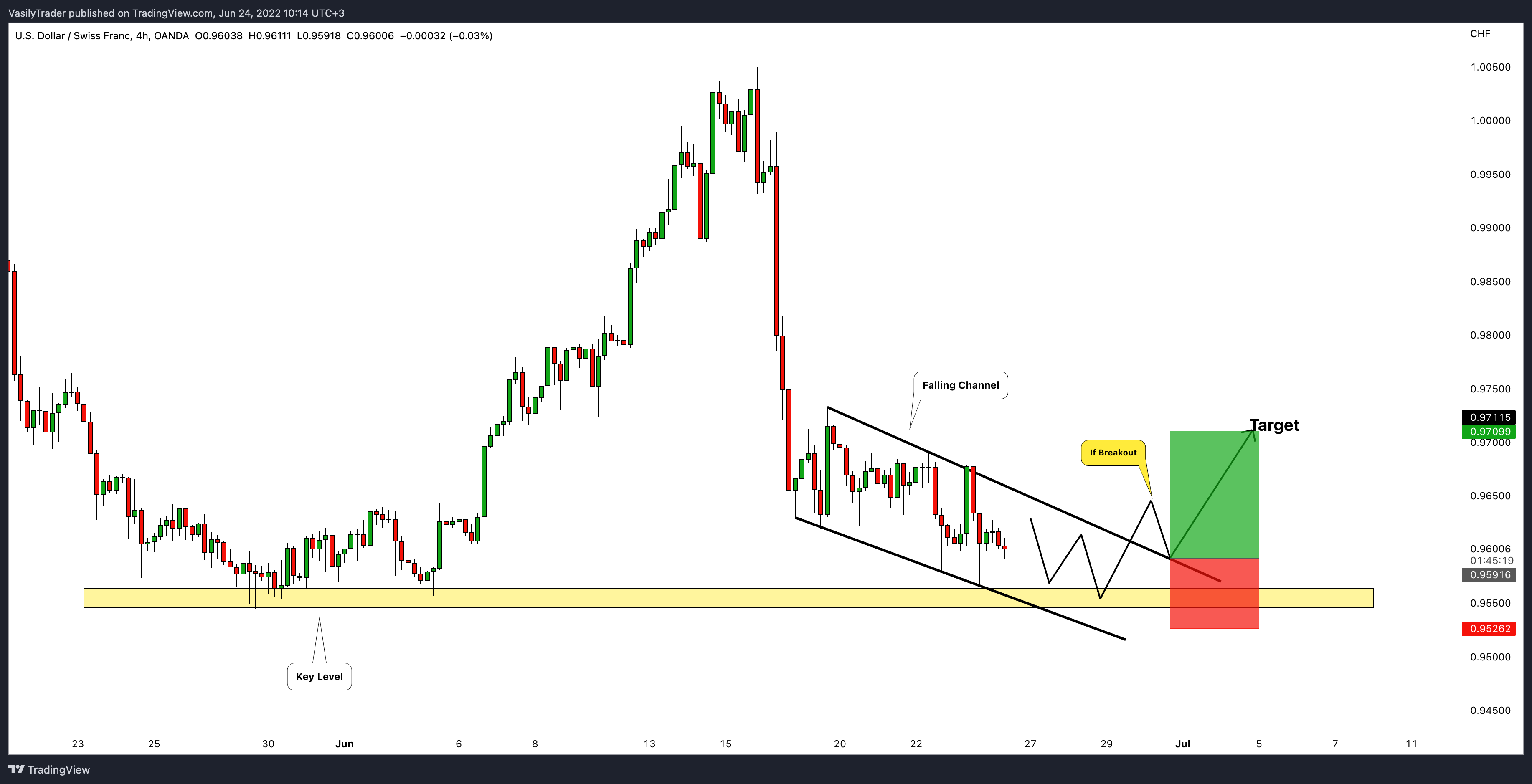 OANDA:USDCHF ภาพชาร์ต โดย VasilyTrader