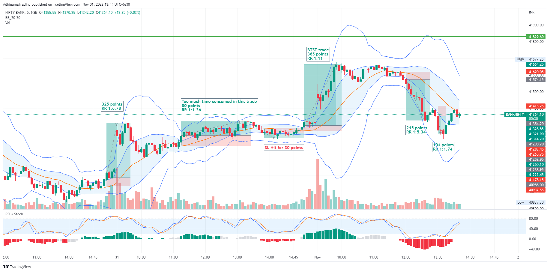 NSE:BANKNIFTY Chart Image by AdhigamaTrading