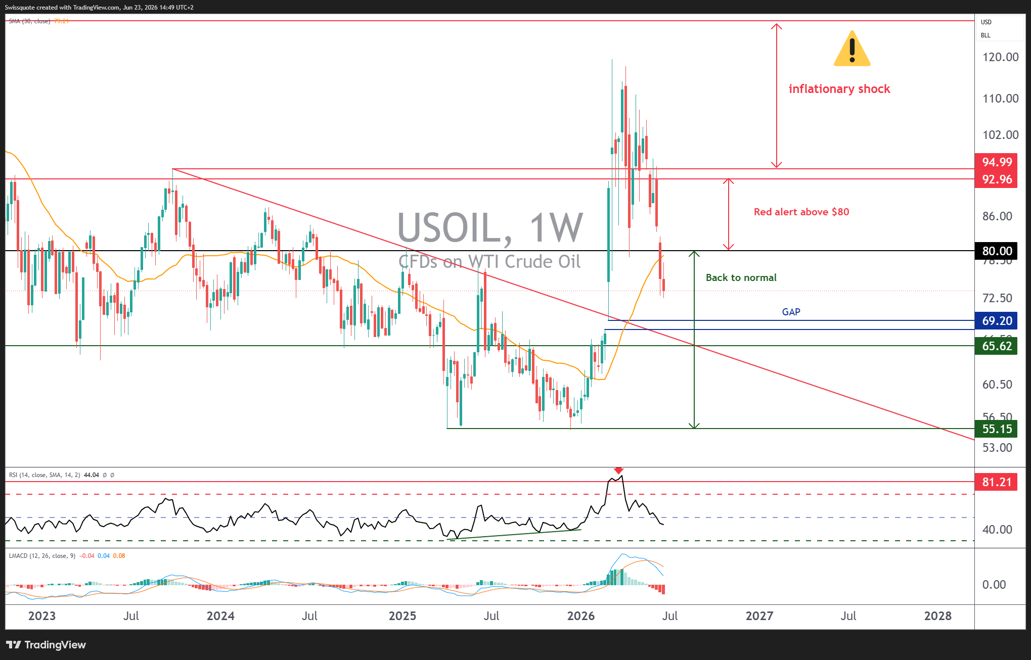TVC:USOIL Chart Image by Swissquote