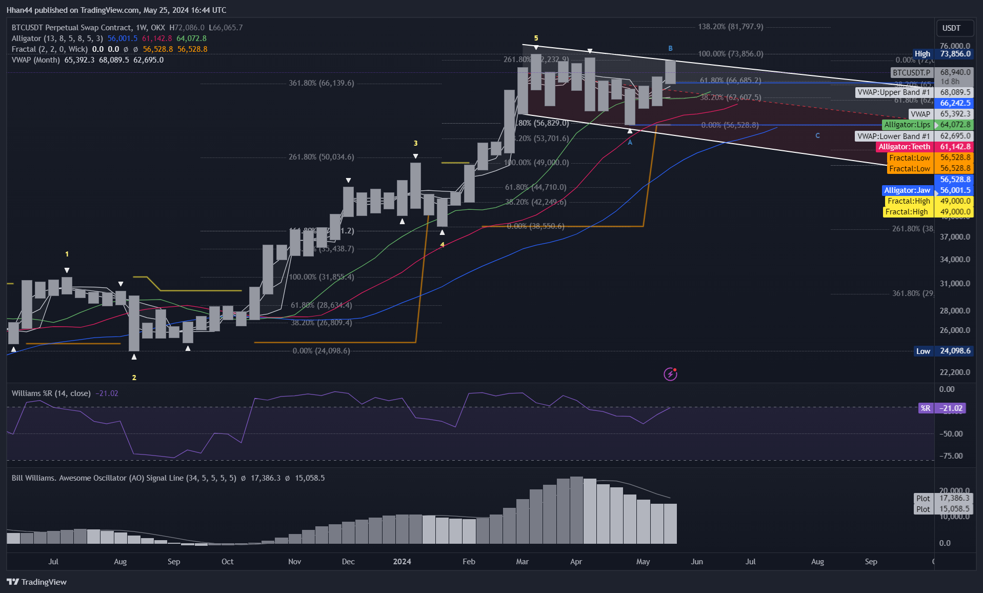OKX:BTCUSDT.P Chart Image by Hhan44