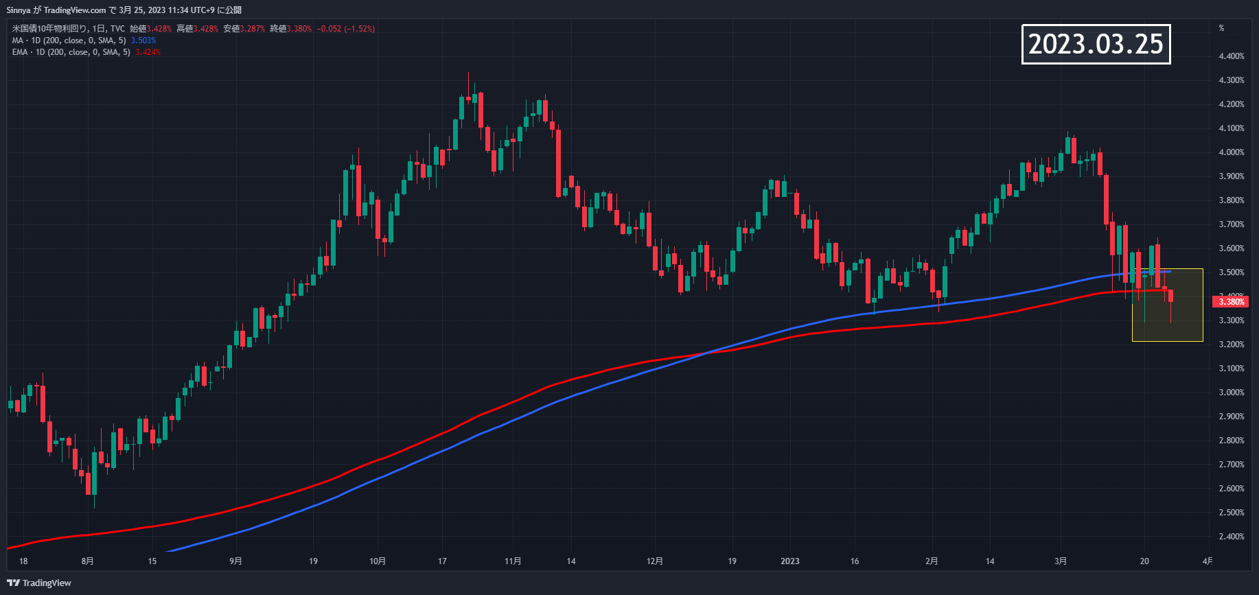 TVC:US10Y Chart Image by Sinnya