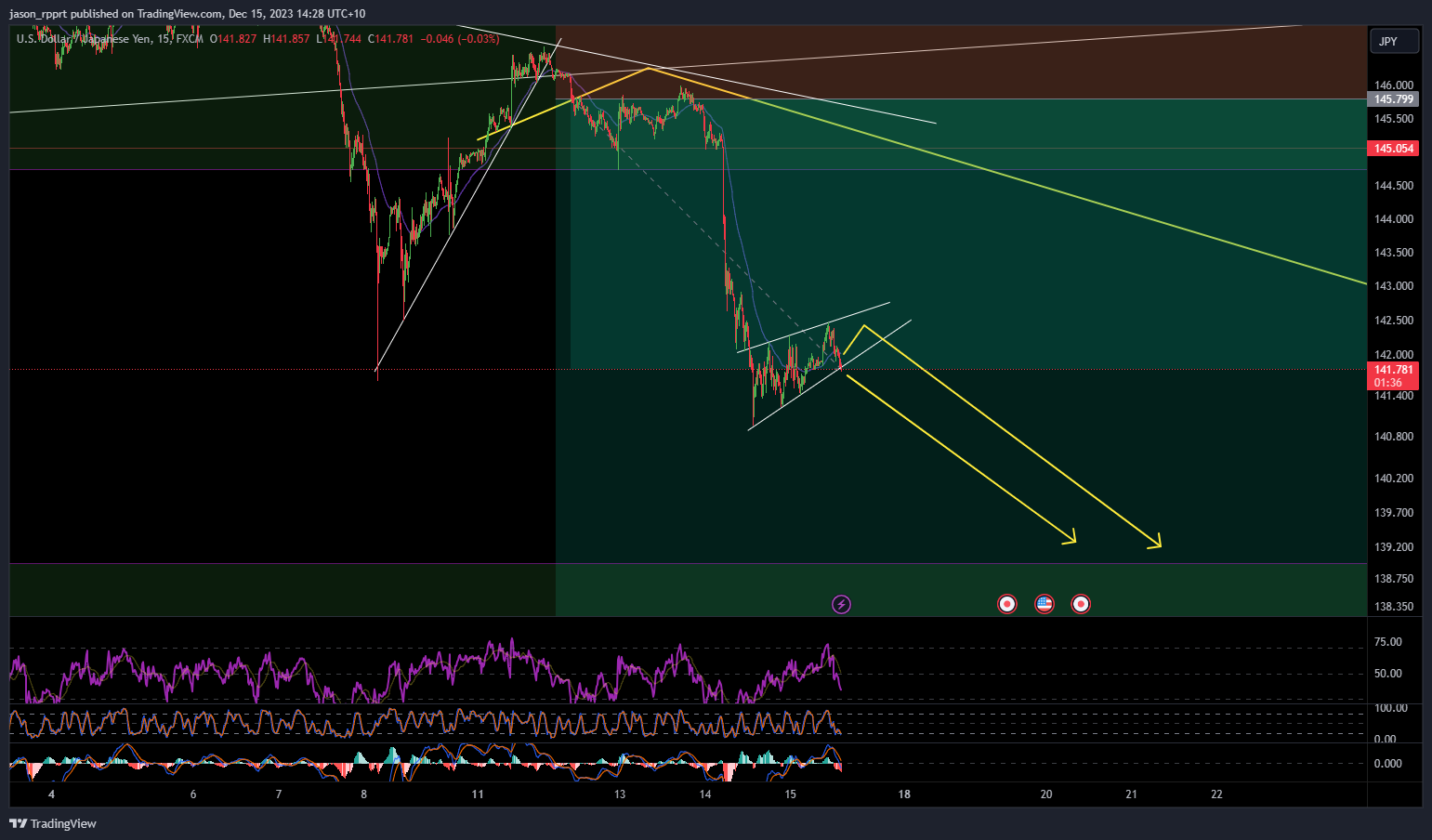 jason_rpprt tarafından FX:USDJPY Grafik Görseli