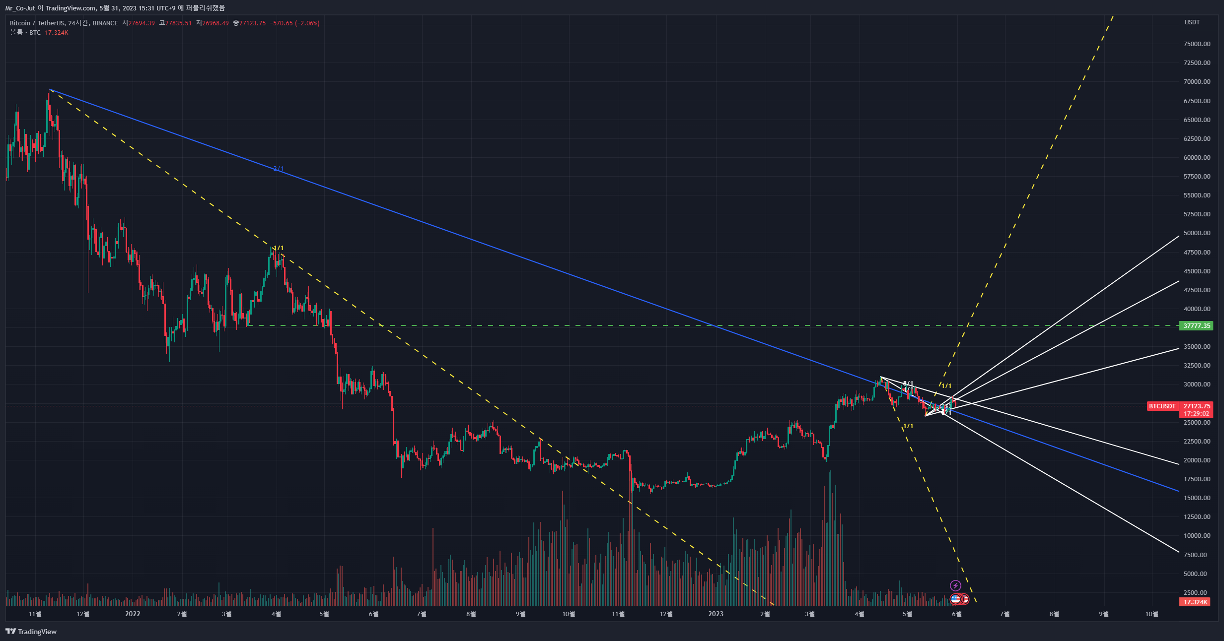 BINANCE:BTCUSDT Chart Image by Mr_Co-Jut