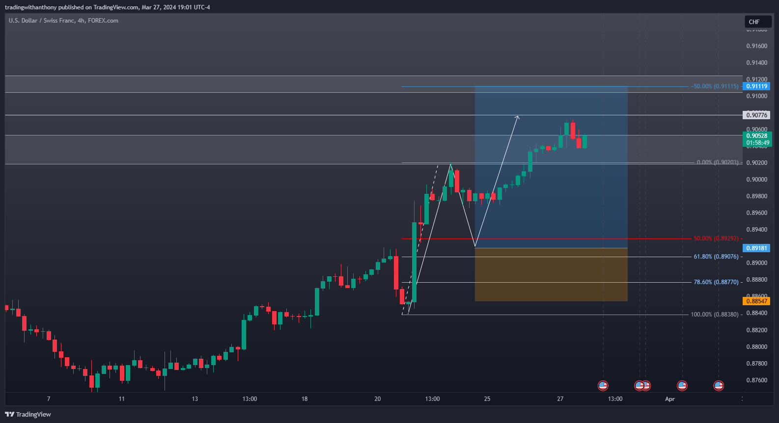 FOREXCOM:USDCHF Chart Image by fxtraderanthony