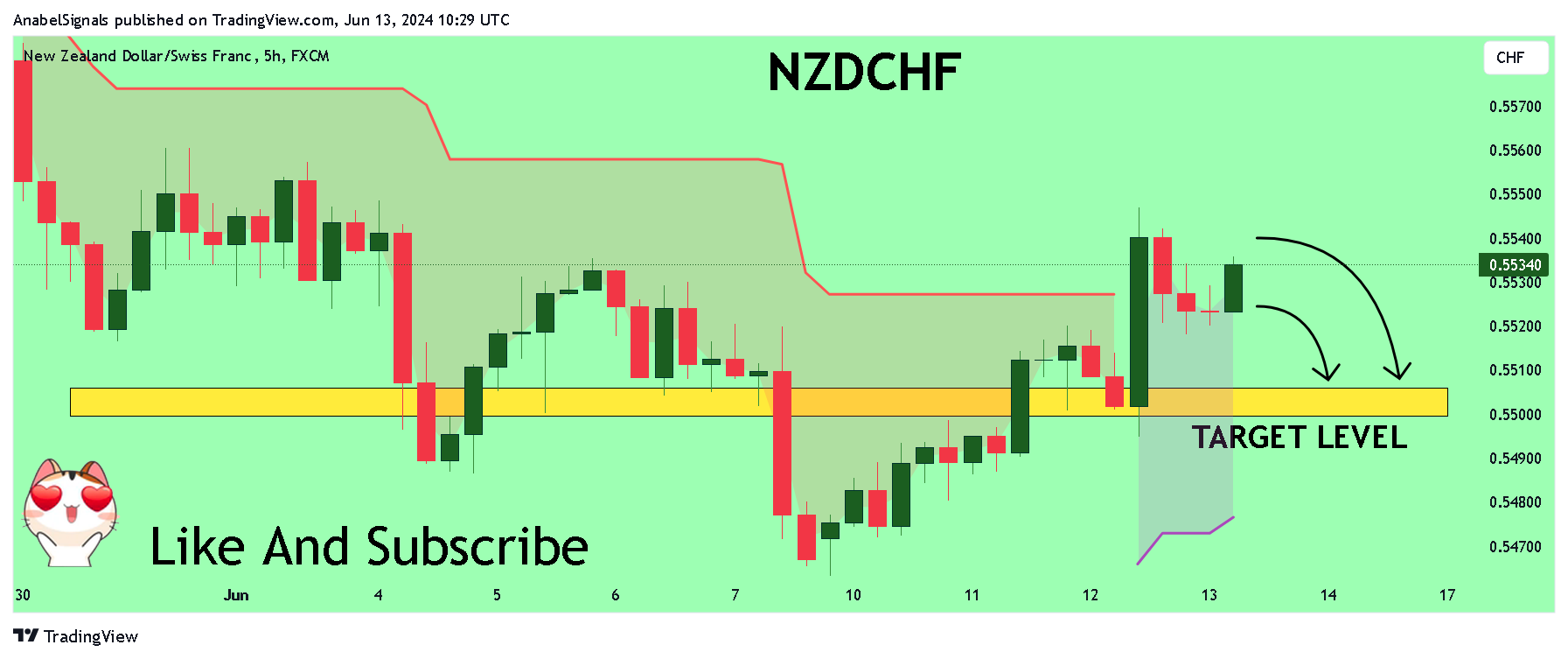 FX:NZDCHF ภาพชาร์ต โดย AnabelSignals