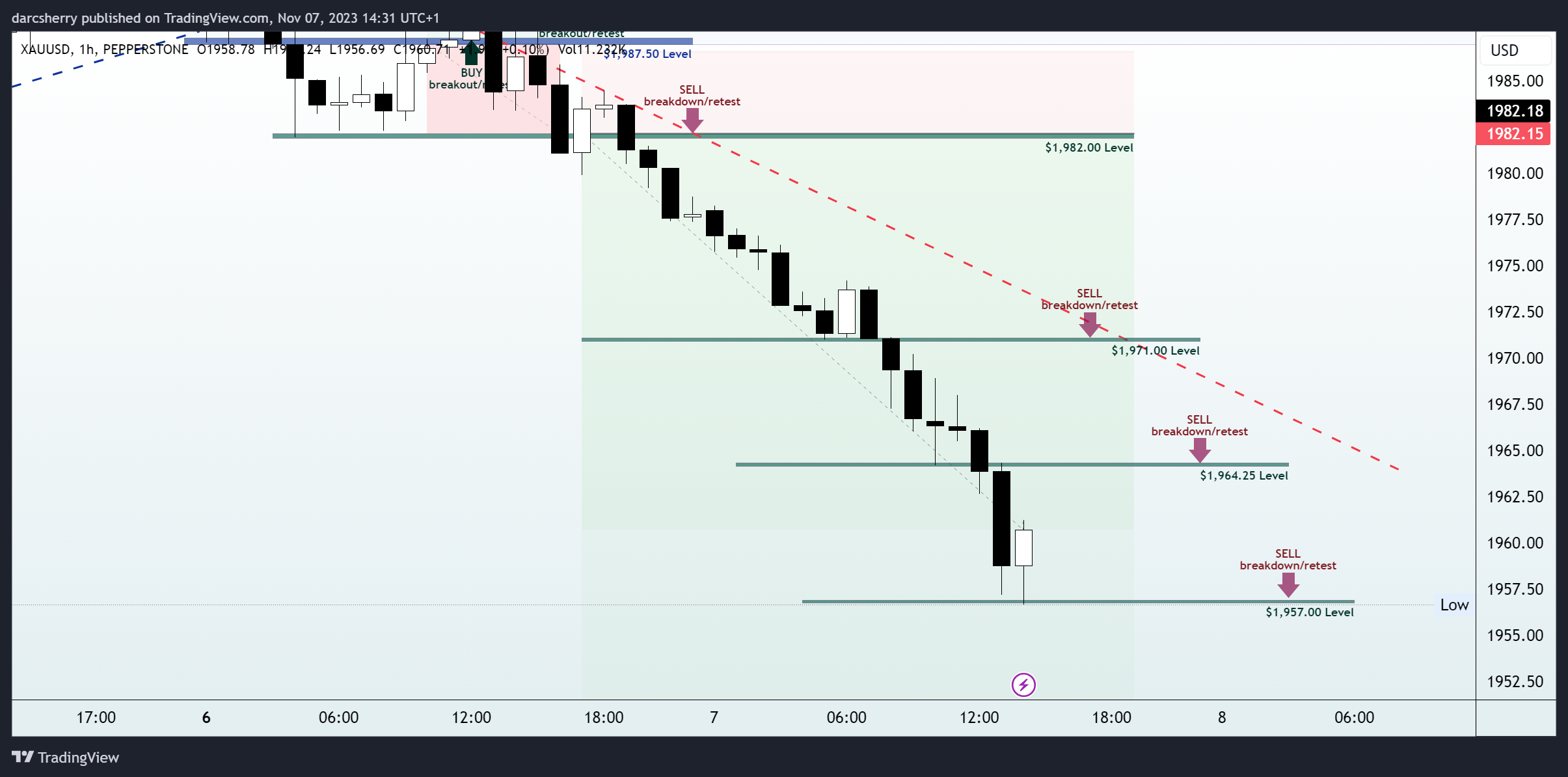PEPPERSTONE:XAUUSD Chart Image by darcsherry