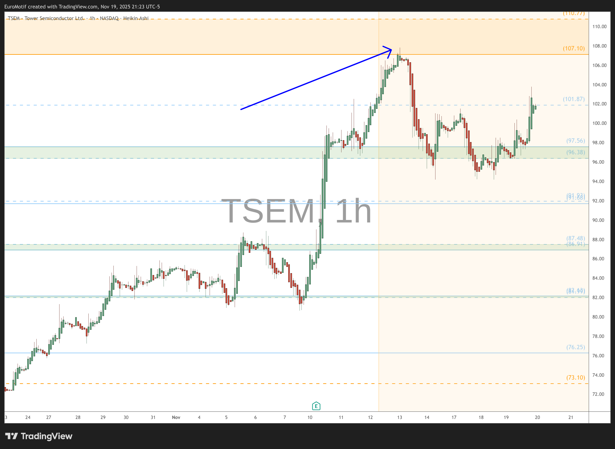 BATS:TSEM Chart Image by EuroMotif