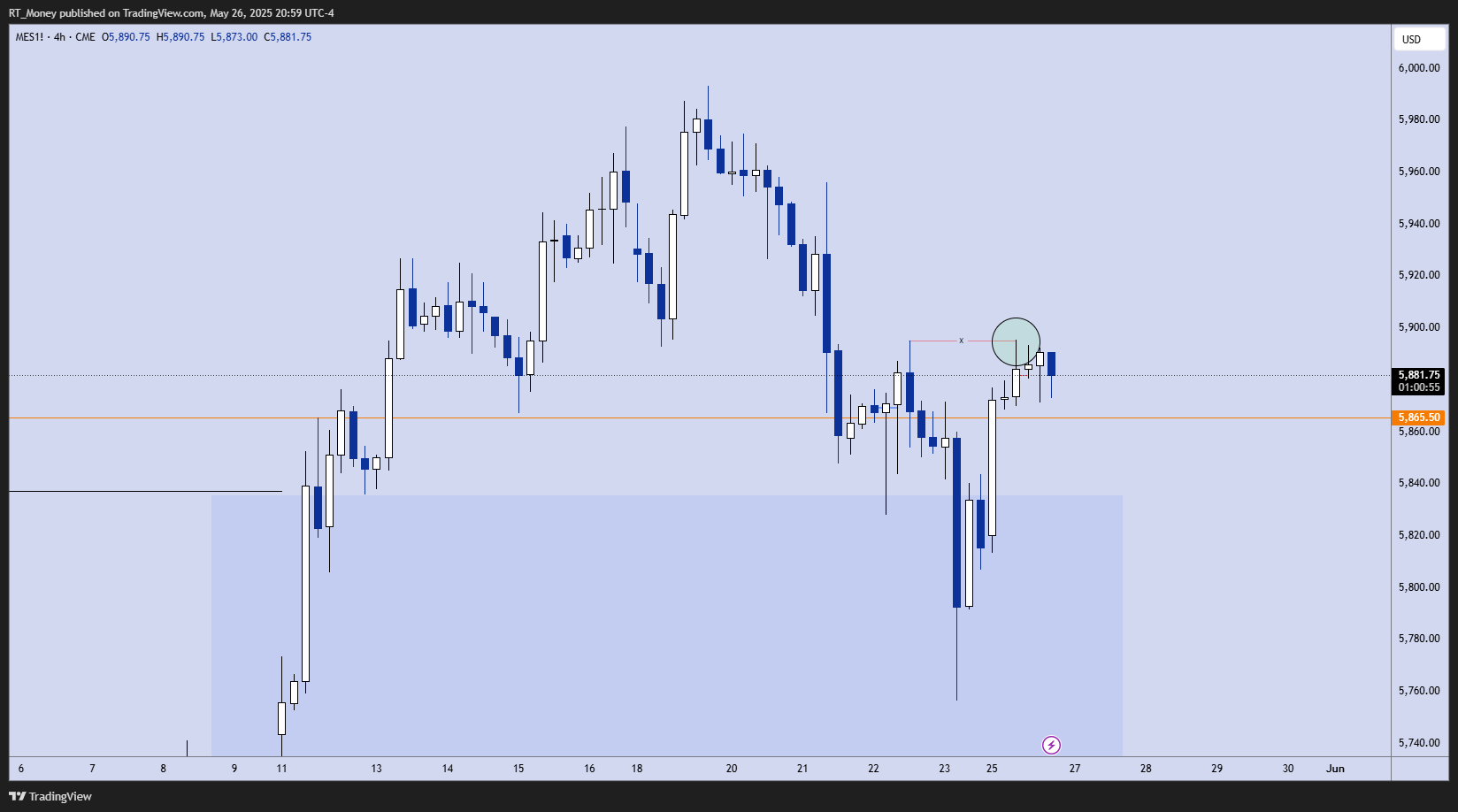 CME_MINI:MES1! Chart Image by RT_Money