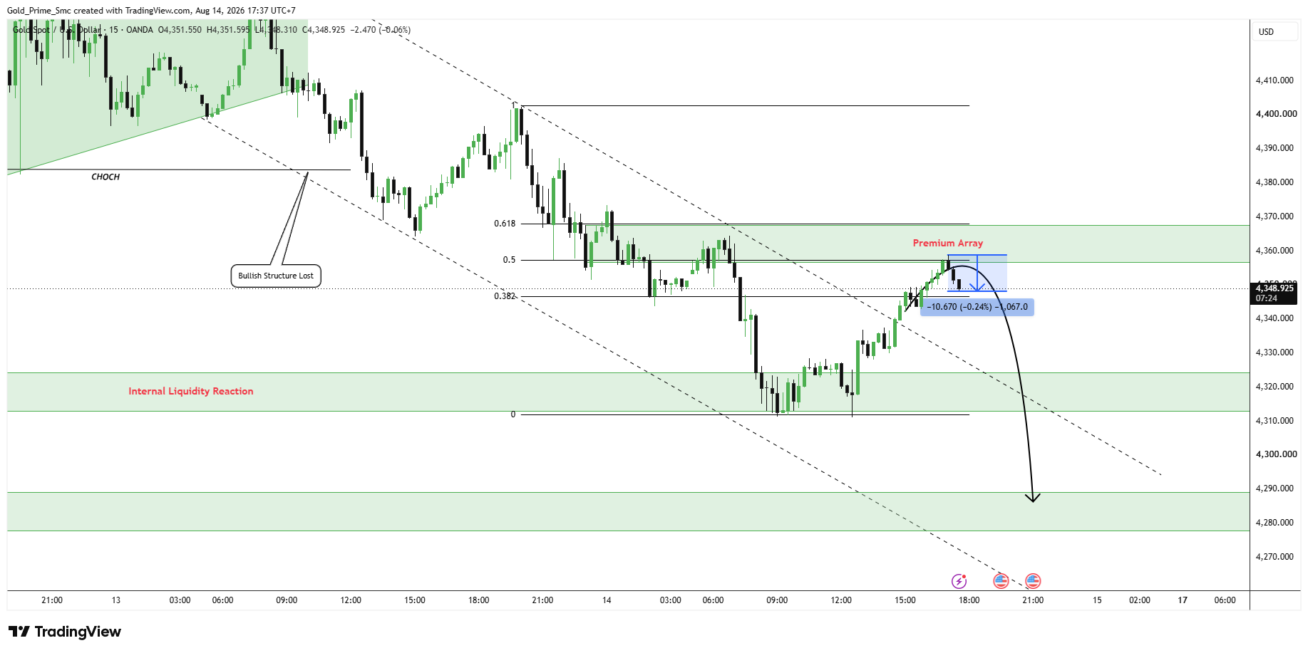 OANDA:XAUUSD Chart Image by Gold_Prime_Smc