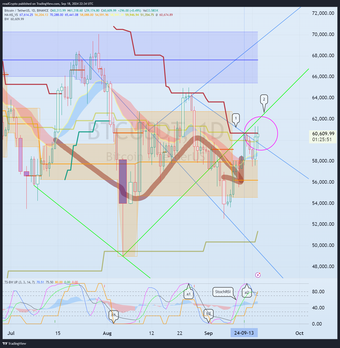 BINANCE:BTCUSDT Chart Image by readCrypto