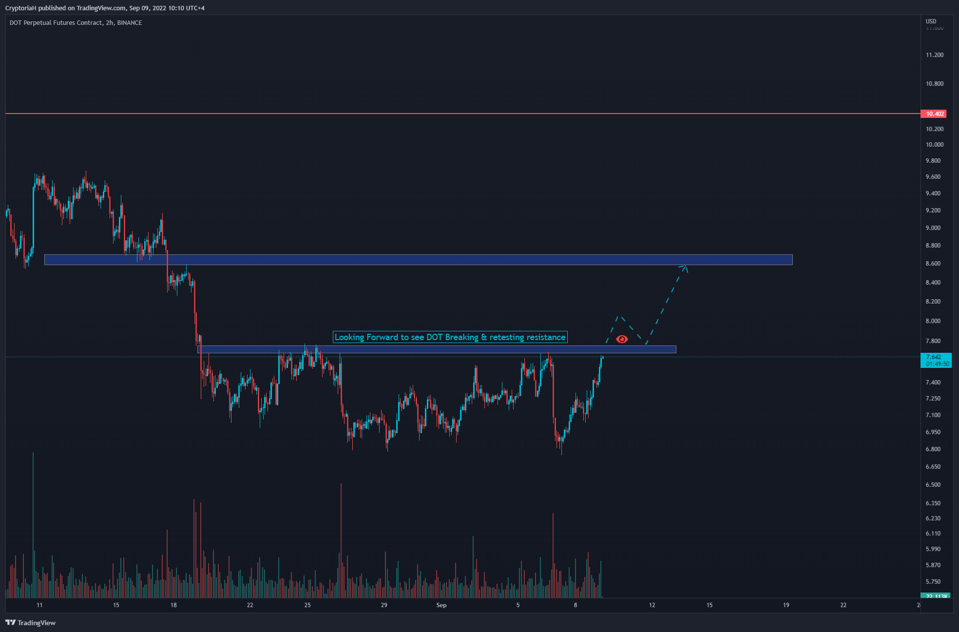 BINANCE:DOTPERP Chart Image by CryptoriaH