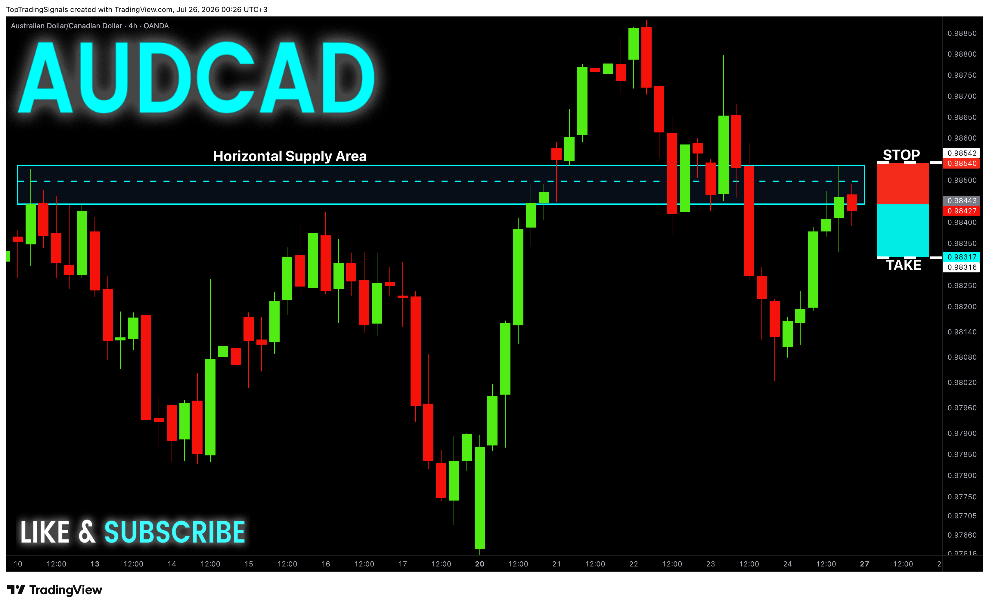 OANDA:AUDCAD Chart Image by TopTradingSignals