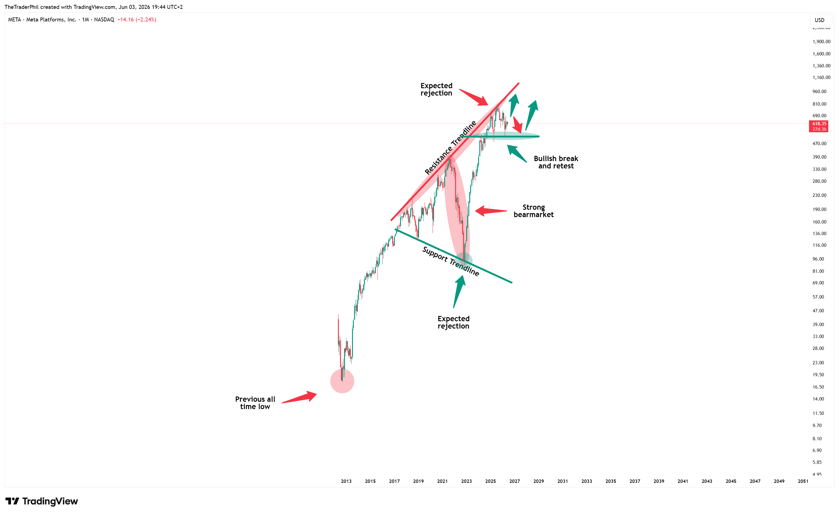 BATS:META Chart Image by TheTraderPhil