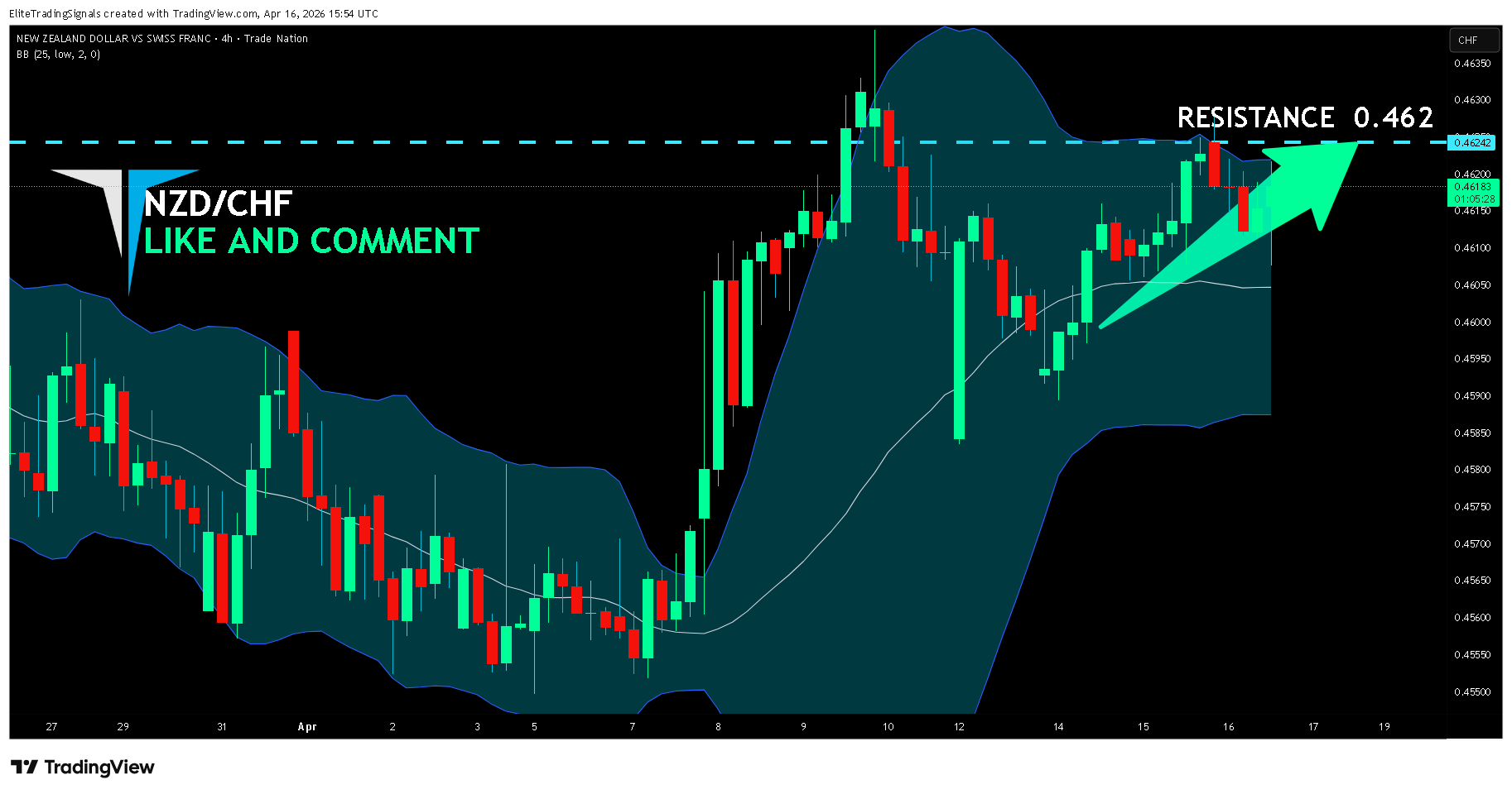 TRADENATION:NZDCHF Chart Image by EliteTradingSignals