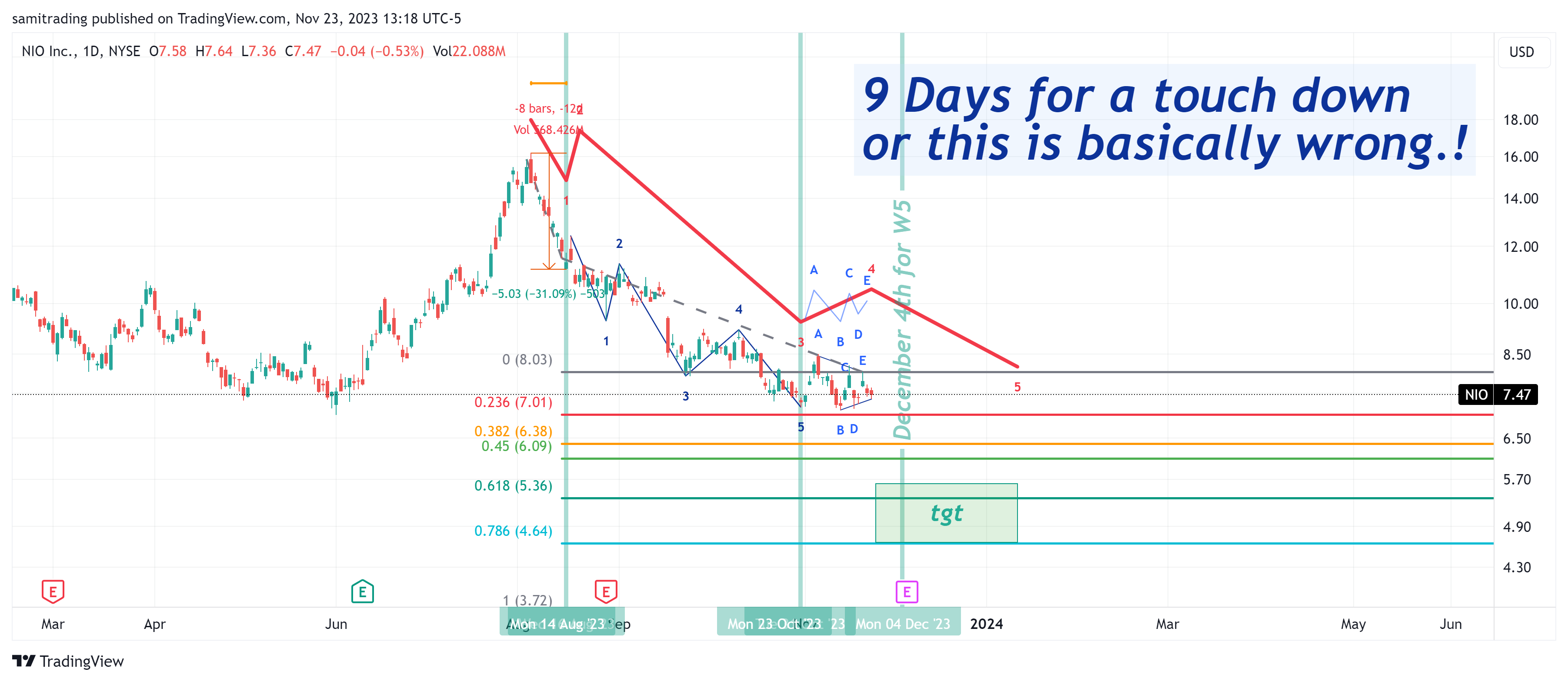 BATS:NIO Chart Image by samitrading