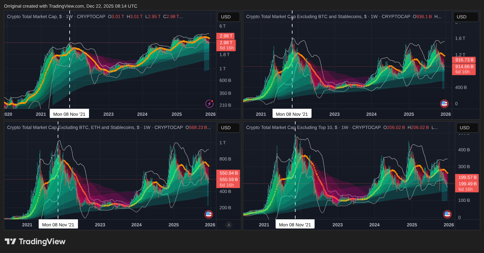 CRYPTOCAP:TOTAL2ES Chart Image by Orriginal