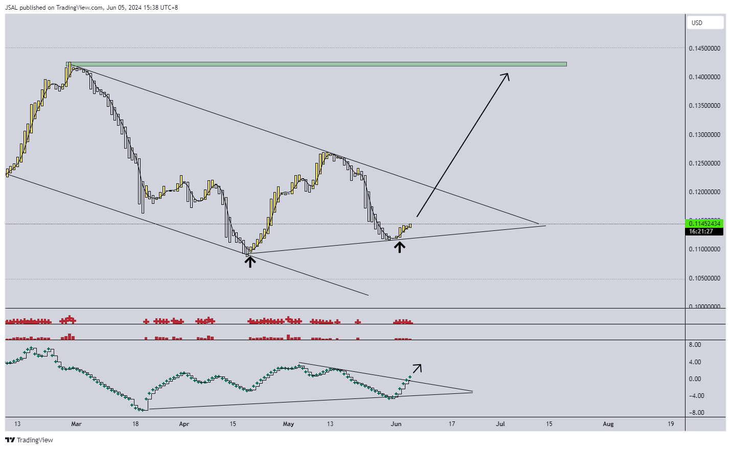 BINANCE:TRXUSD Chart Image by JSAL