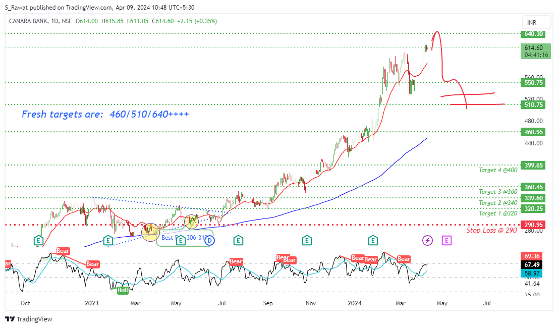 NSE:CANBK Chart Image by S_Rawat