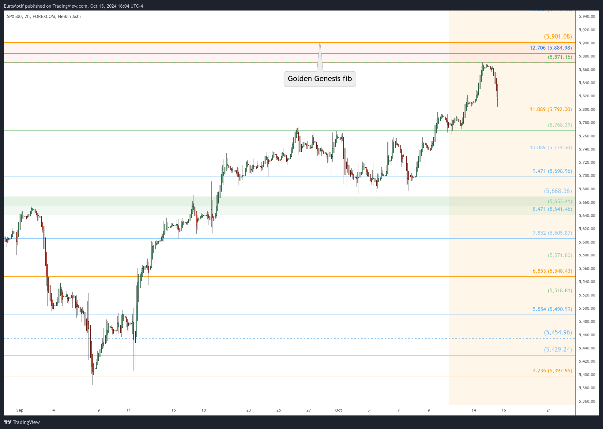 FOREXCOM:SPX500 Chart Image by EuroMotif