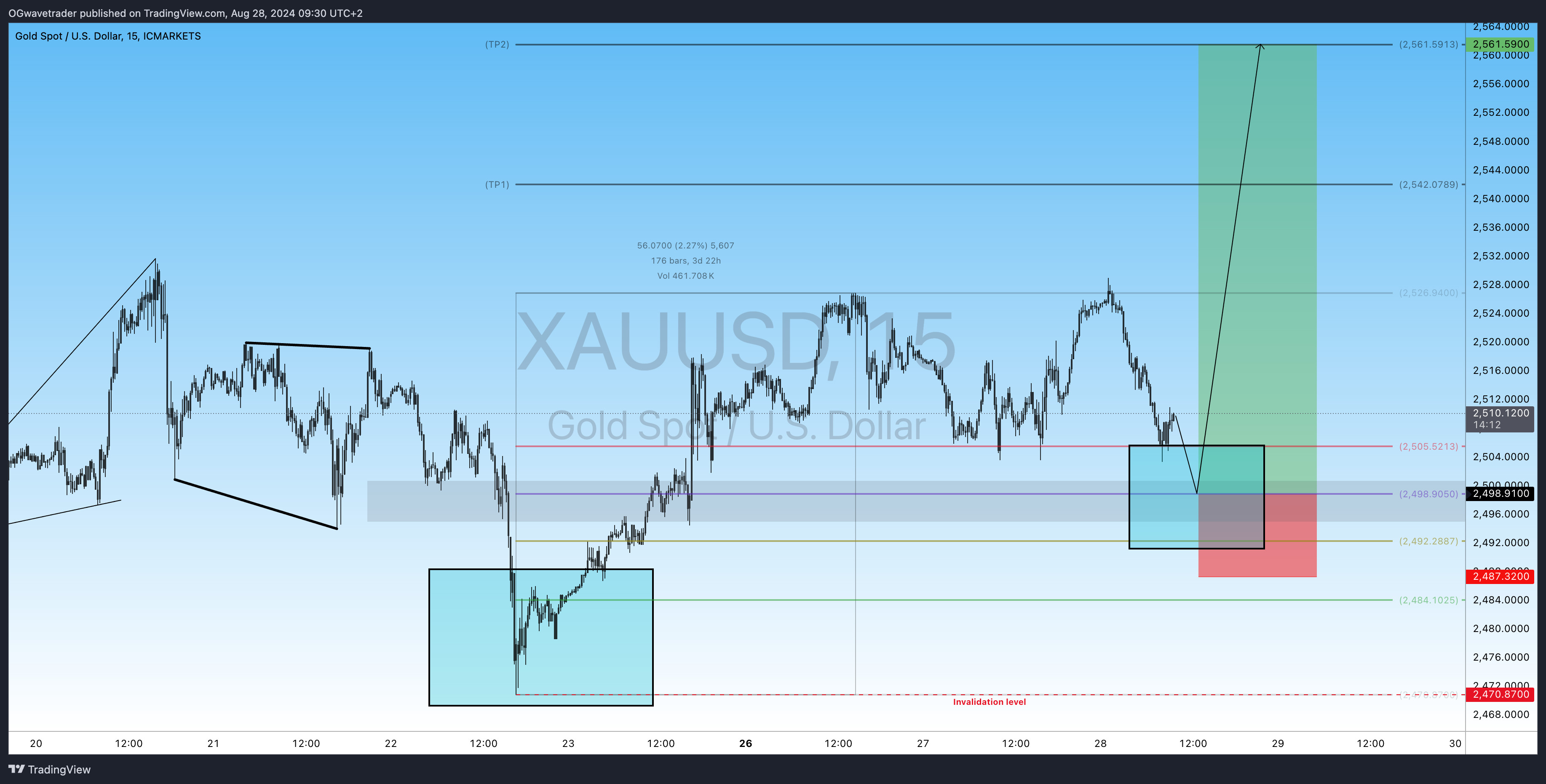 ICMARKETS:XAUUSD Chartbild von OGwavetrader