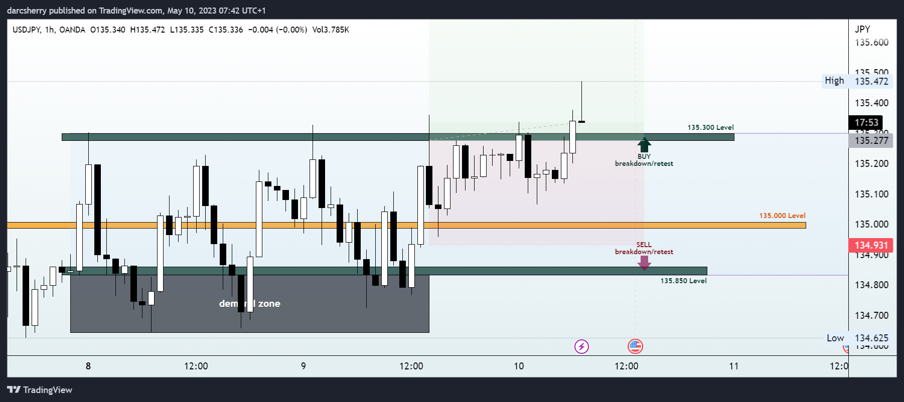OANDA:USDJPY Chart Image by darcsherry