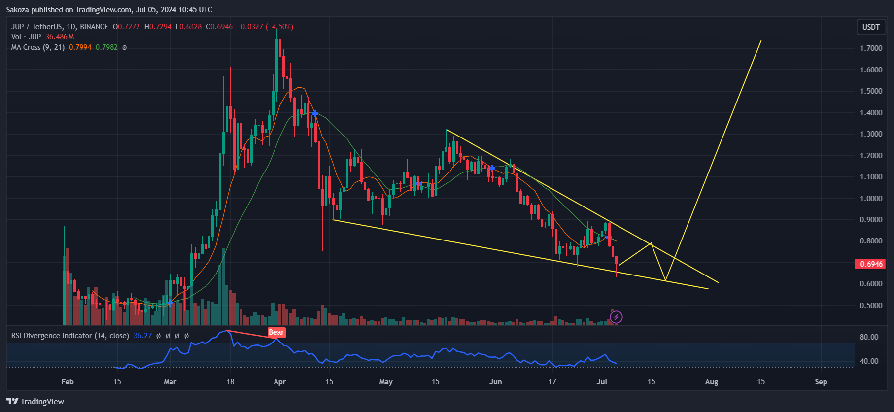 BINANCE:JUPUSDT Chart Image by Sakoza
