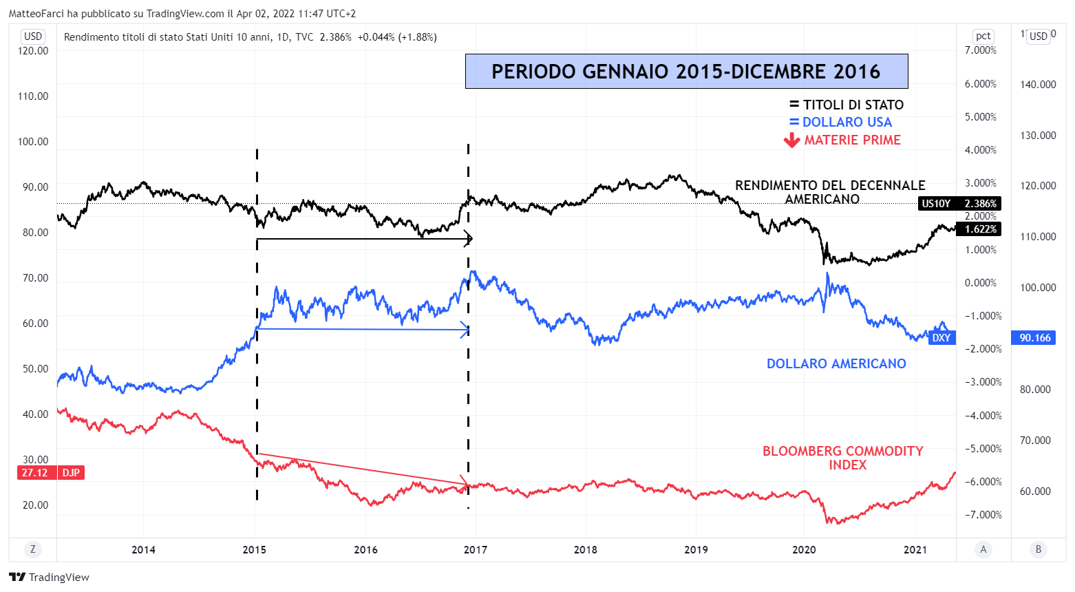TVC:US10Y Chart Image by MatteoFarci