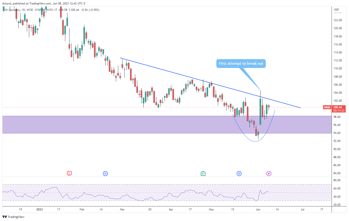 NYSE:MMM Chart Image by ArturoL