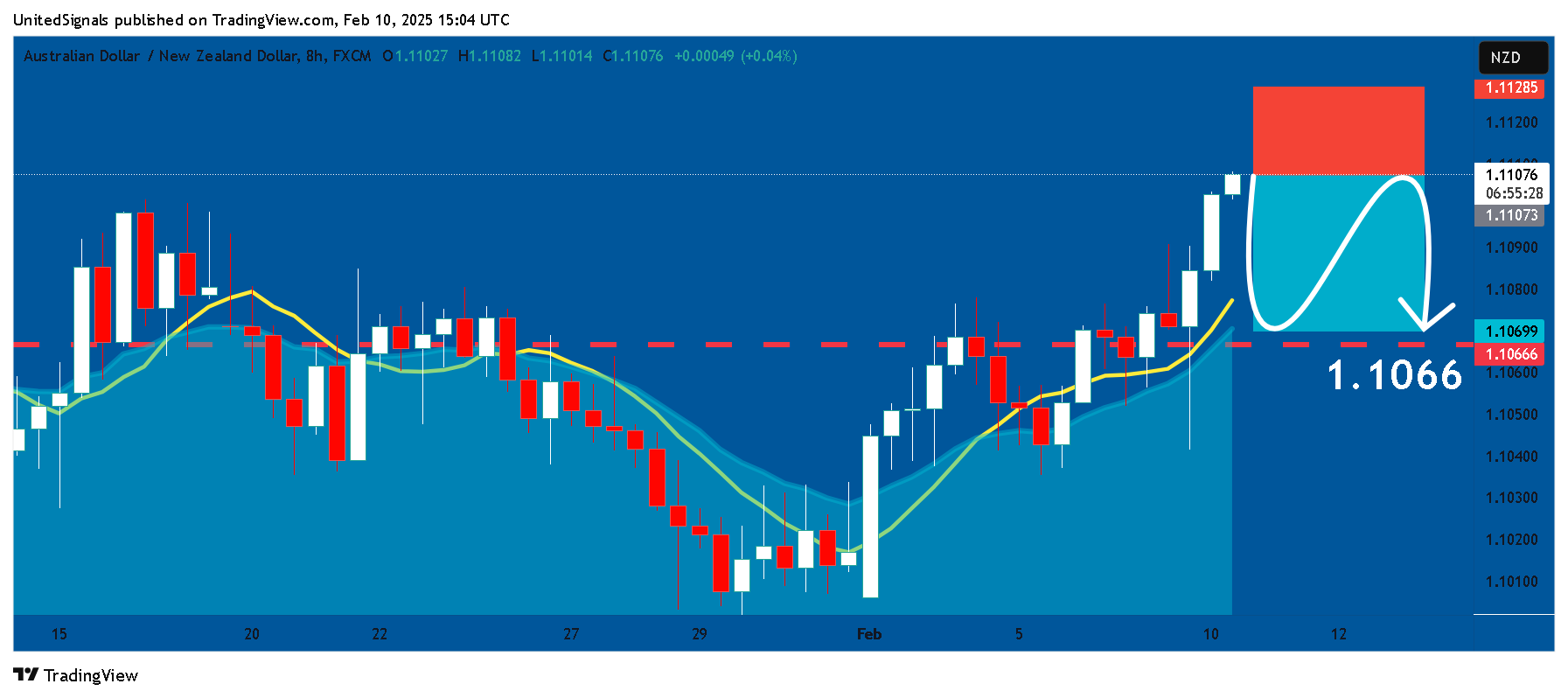 FX:AUDNZD Immagine del grafico by UnitedSignals