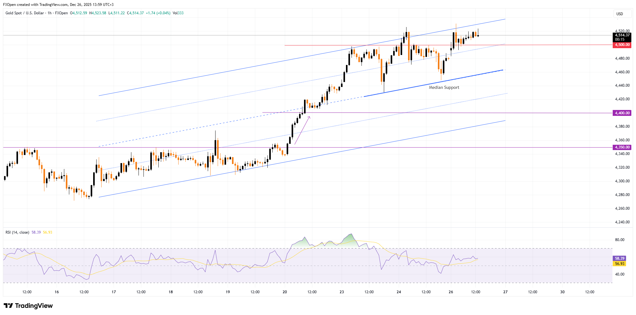 FXOPEN:XAUUSD Chart Image by FXOpen