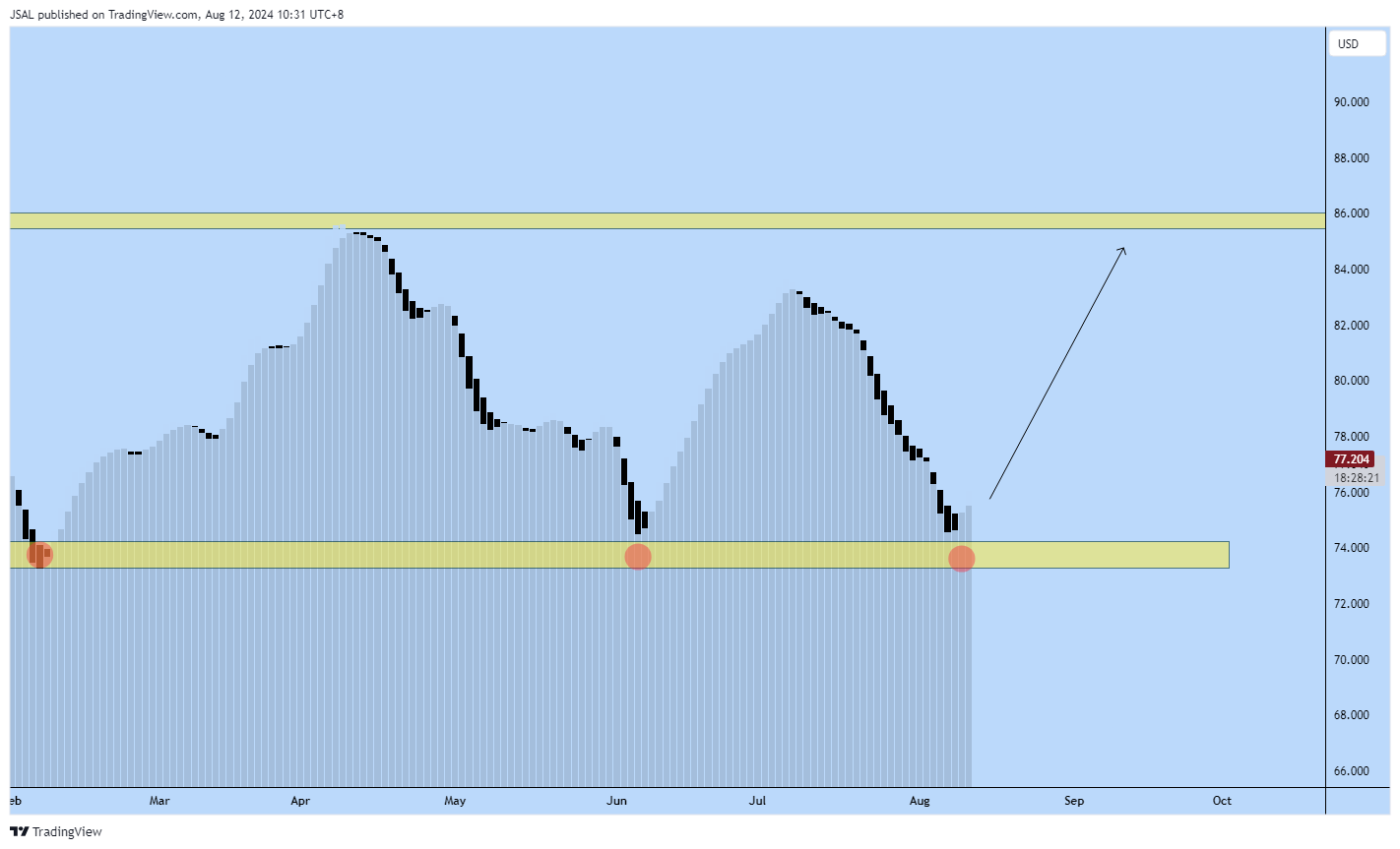 BLACKBULL:WTI Chart Image by JSAL