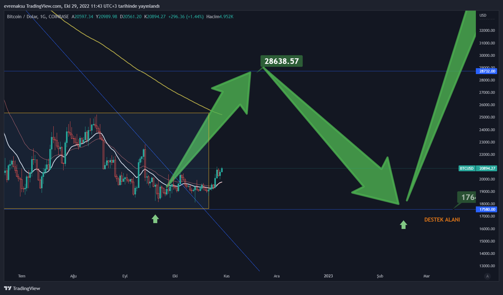 evrenaksu tarafından COINBASE:BTCUSD Grafik Görseli