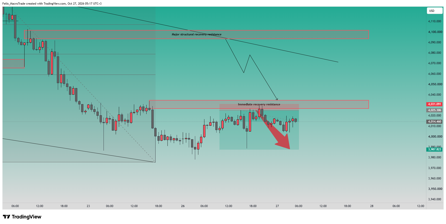OANDA:XAUUSD Chart Image by Felix_MacroTrade