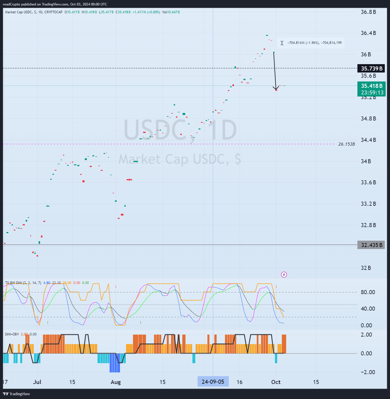 CRYPTOCAP:USDC Chartbild von readCrypto