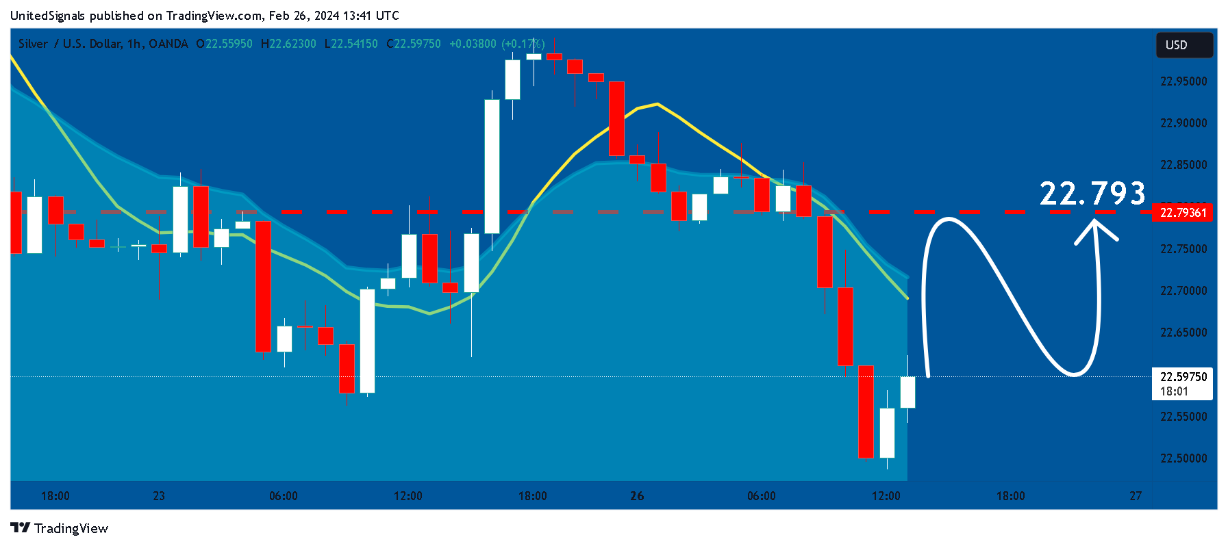 OANDA:XAGUSD 차트 이미지 - UnitedSignals 제공