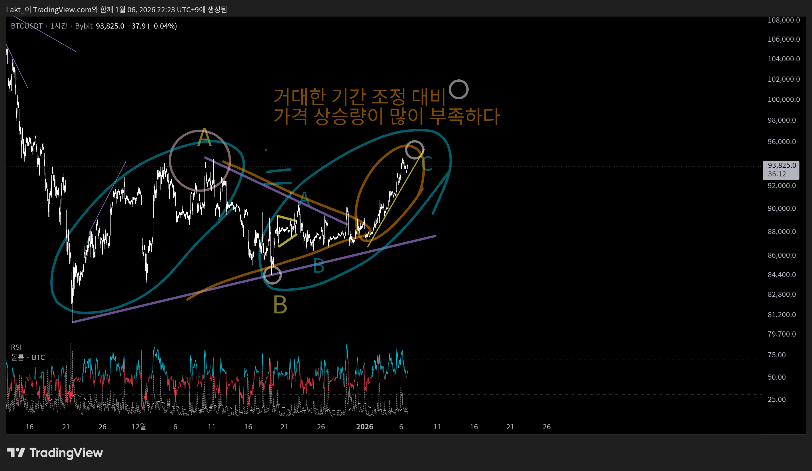 BYBIT:BTCUSDT Chart Image by Lakt_