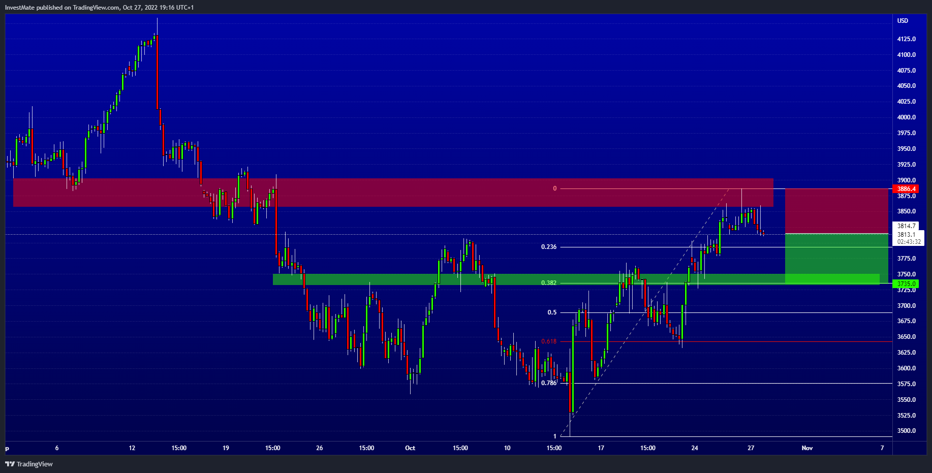 CURRENCYCOM:US500 Chart Image by InvestMate