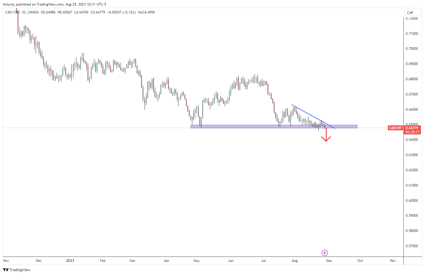 OANDA:CADCHF Chart Image by ArturoL