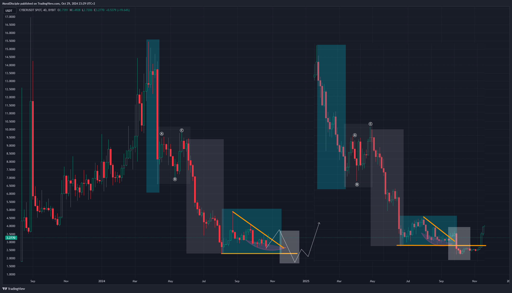 BYBIT:CYBERUSDT Chartbild von MoralDisciple